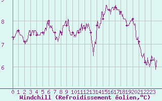 Courbe du refroidissement olien pour Ile de Groix (56)