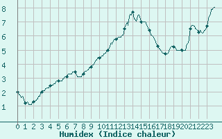 Courbe de l'humidex pour Besanon (25)