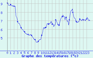 Courbe de tempratures pour Noiretable (42)
