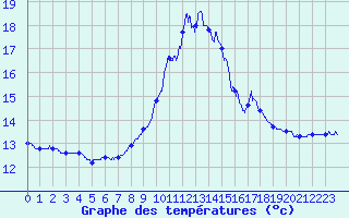 Courbe de tempratures pour Cap Pertusato (2A)