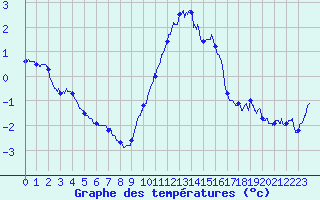 Courbe de tempratures pour Langres (52) 