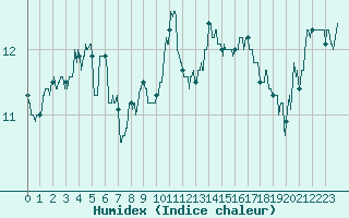 Courbe de l'humidex pour Biarritz (64)