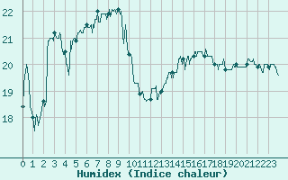 Courbe de l'humidex pour Hyres (83)