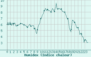 Courbe de l'humidex pour Blois (41)