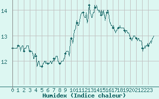 Courbe de l'humidex pour Ile Rousse (2B)