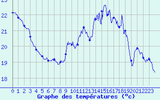 Courbe de tempratures pour Le Chteau-d