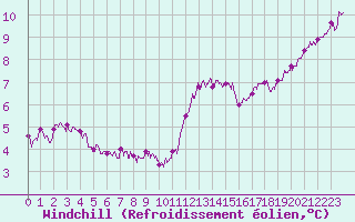 Courbe du refroidissement olien pour Villacoublay (78)