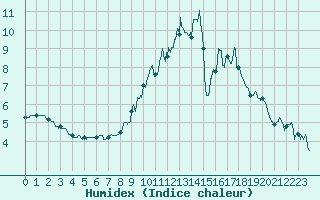 Courbe de l'humidex pour Saint-Dizier (52)