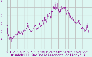 Courbe du refroidissement olien pour Metz (57)