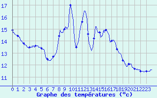 Courbe de tempratures pour Saint-Christophe Laris (26)