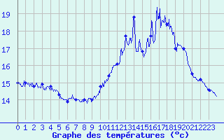 Courbe de tempratures pour Ile de Groix (56)