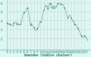 Courbe de l'humidex pour Dunkerque (59)