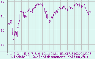 Courbe du refroidissement olien pour Cap Gris-Nez (62)