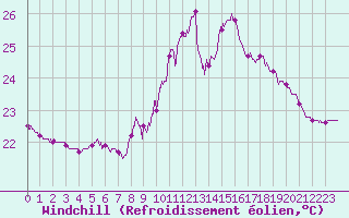 Courbe du refroidissement olien pour Ste (34)