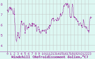 Courbe du refroidissement olien pour Dunkerque (59)