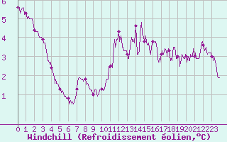 Courbe du refroidissement olien pour Albert-Bray (80)
