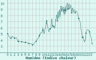 Courbe de l'humidex pour Fontaine-les-Vervins (02)