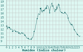 Courbe de l'humidex pour Cannes (06)