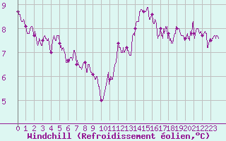 Courbe du refroidissement olien pour Le Bourget (93)