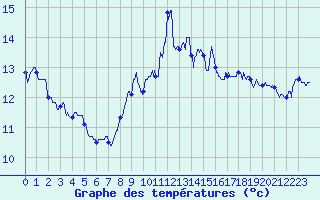 Courbe de tempratures pour Cap Bar (66)