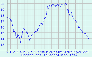 Courbe de tempratures pour Angrie (49)