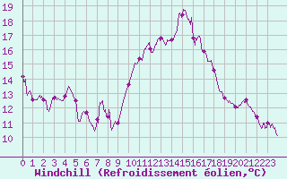 Courbe du refroidissement olien pour Calais / Marck (62)