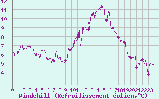 Courbe du refroidissement olien pour Carcassonne (11)