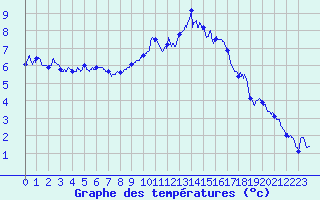 Courbe de tempratures pour Millau - Soulobres (12)