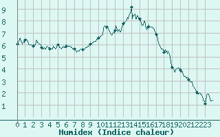 Courbe de l'humidex pour Millau - Soulobres (12)