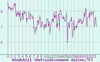 Courbe du refroidissement olien pour Lannion (22)