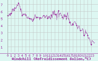 Courbe du refroidissement olien pour Le Talut - Belle-Ile (56)