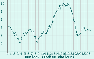 Courbe de l'humidex pour Mont-Aigoual (30)