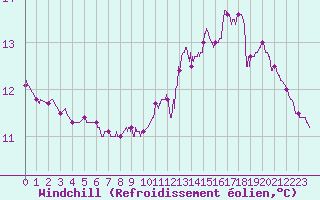 Courbe du refroidissement olien pour Aicirits (64)