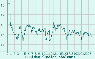 Courbe de l'humidex pour Ile de Groix (56)