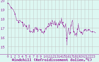 Courbe du refroidissement olien pour Boulogne (62)
