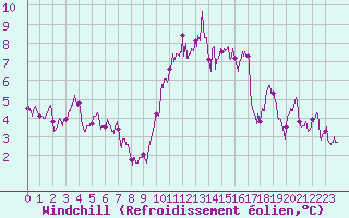Courbe du refroidissement olien pour Ile de Batz (29)