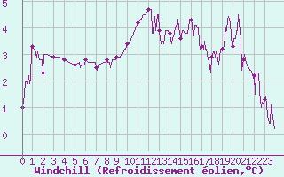 Courbe du refroidissement olien pour Strasbourg (67)