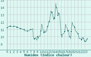 Courbe de l'humidex pour Gluiras (07)