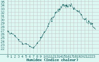 Courbe de l'humidex pour Toulouse-Blagnac (31)