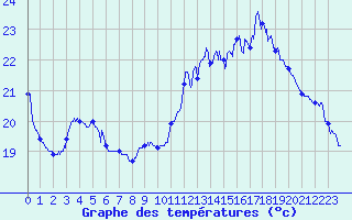 Courbe de tempratures pour Biarritz (64)