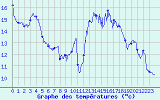 Courbe de tempratures pour Luxeuil (70)