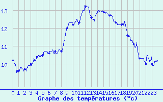 Courbe de tempratures pour Luxeuil (70)
