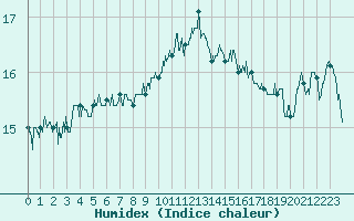 Courbe de l'humidex pour Hyres (83)