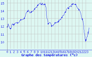 Courbe de tempratures pour Reims-Prunay (51)