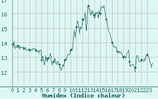 Courbe de l'humidex pour Ile Rousse (2B)