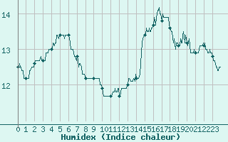 Courbe de l'humidex pour Dieppe (76)