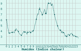 Courbe de l'humidex pour Chteau-Chinon (58)