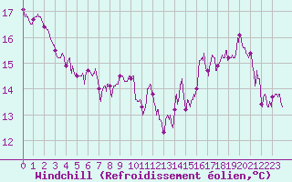 Courbe du refroidissement olien pour Roissy (95)