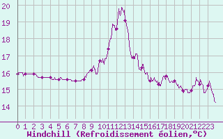Courbe du refroidissement olien pour Pointe de Socoa (64)