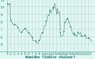 Courbe de l'humidex pour Laval (53)